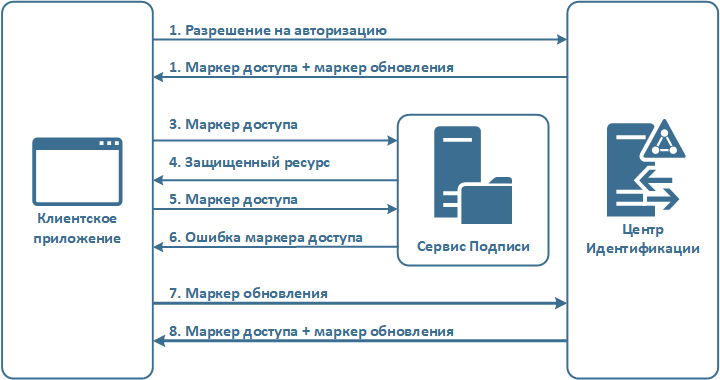 Как включить аутентификацию smtp в outlook