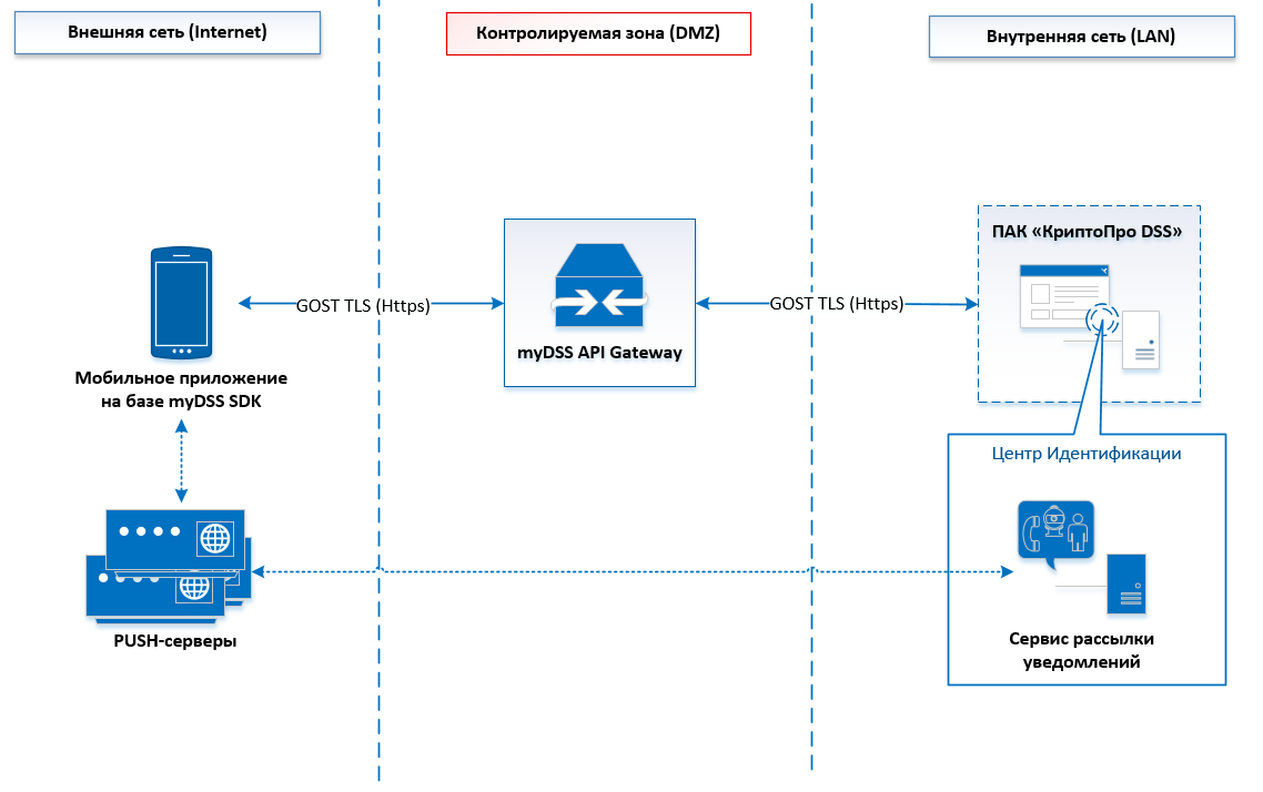 Схема взаимодействия сервисов. Структурная схема DSS. Dss1 схема. КРИПТОПРО DSS client. Процессы сервисного центра